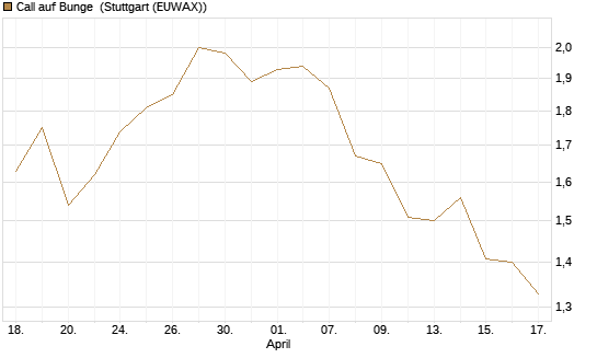 Call auf Bunge [Morgan Stanley & Co. Int. plc] Chart