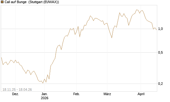 Call auf Bunge [Morgan Stanley & Co. Int. plc] Chart