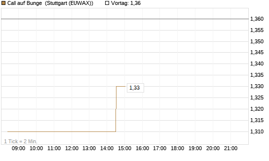 Call auf Bunge [Morgan Stanley & Co. Int. plc] Chart