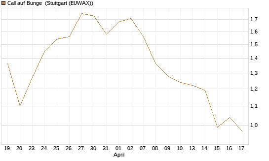 Call auf Bunge [Morgan Stanley & Co. Int. plc] Chart