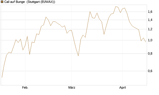 Call auf Bunge [Morgan Stanley & Co. Int. plc] Chart