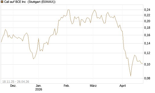 Call auf BCE Inc [Morgan Stanley & Co. Int. plc] Chart