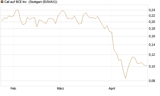 Call auf BCE Inc [Morgan Stanley & Co. Int. plc] Chart