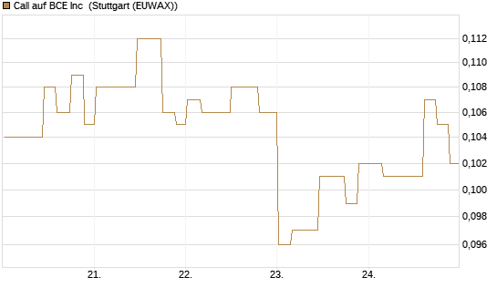 Call auf BCE Inc [Morgan Stanley & Co. Int. plc] Chart