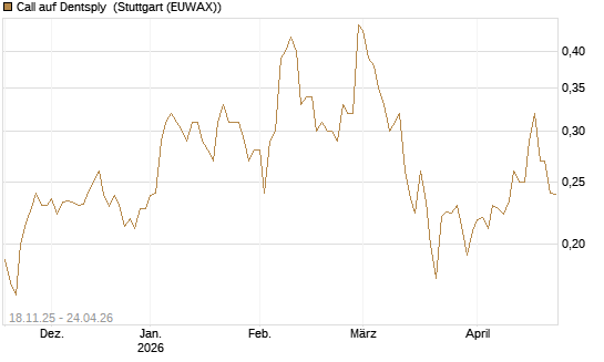Call auf Dentsply [Morgan Stanley & Co. Int. plc] Chart