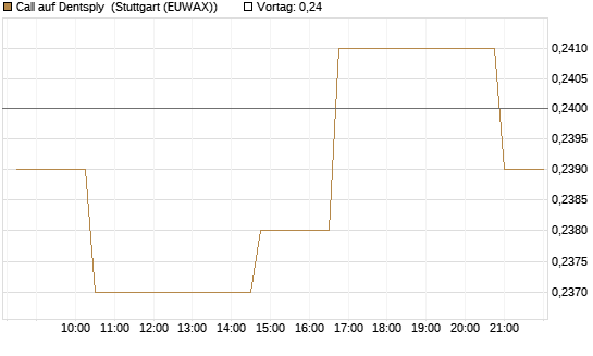 Call auf Dentsply [Morgan Stanley & Co. Int. plc] Chart