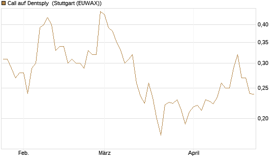 Call auf Dentsply [Morgan Stanley & Co. Int. plc] Chart