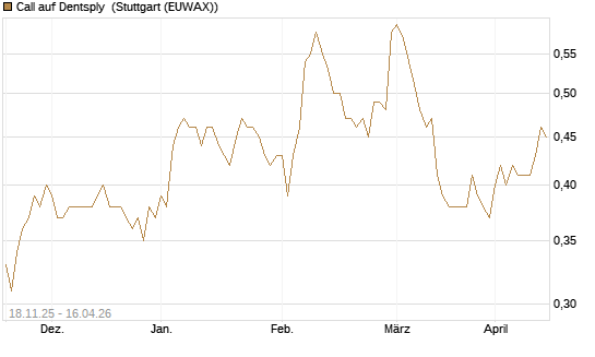 Call auf Dentsply [Morgan Stanley & Co. Int. plc] Chart