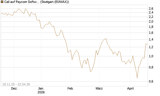 Call auf Paycom Software [Morgan Stanley & Co. Int. plc] Chart