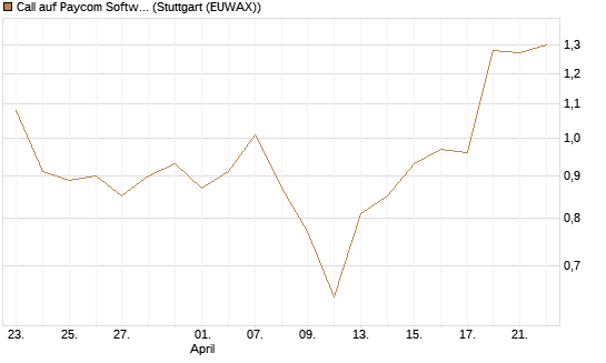 Call auf Paycom Software [Morgan Stanley & Co. Int. plc] Chart