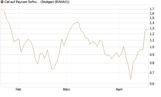Call auf Paycom Software [Morgan Stanley & Co. Int. plc] Chart