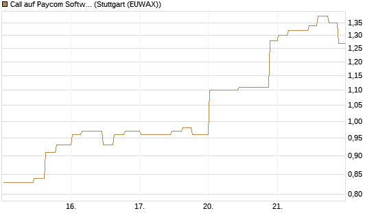 Call auf Paycom Software [Morgan Stanley & Co. Int. plc] Chart