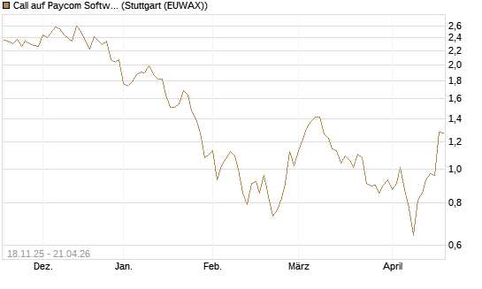 Call auf Paycom Software [Morgan Stanley & Co. Int. plc] Chart