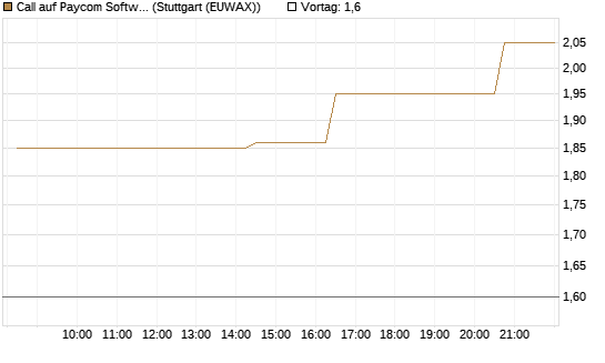 Call auf Paycom Software [Morgan Stanley & Co. Int. plc] Chart