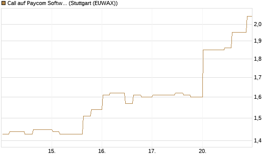 Call auf Paycom Software [Morgan Stanley & Co. Int. plc] Chart