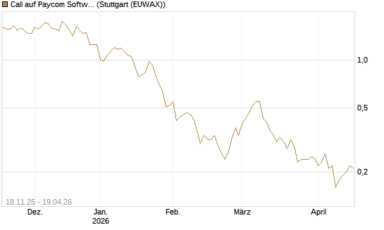 Call auf Paycom Software [Morgan Stanley & Co. Int. plc] Chart