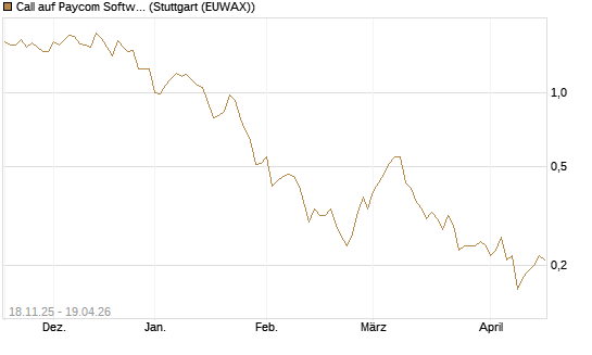 Call auf Paycom Software [Morgan Stanley & Co. Int. plc] Chart