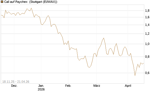 Call auf Paychex [Morgan Stanley & Co. Int. plc] Chart