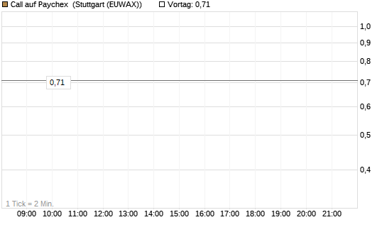 Call auf Paychex [Morgan Stanley & Co. Int. plc] Chart