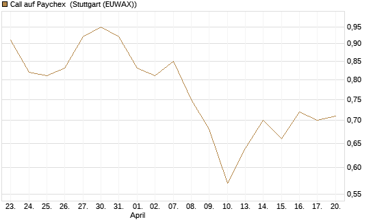 Call auf Paychex [Morgan Stanley & Co. Int. plc] Chart