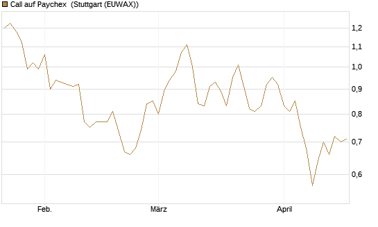 Call auf Paychex [Morgan Stanley & Co. Int. plc] Chart