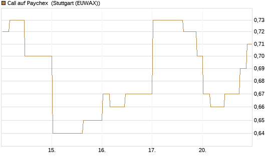 Call auf Paychex [Morgan Stanley & Co. Int. plc] Chart