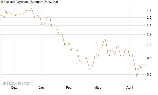 Call auf Paychex [Morgan Stanley & Co. Int. plc] Chart