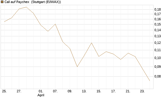 Call auf Paychex [Morgan Stanley & Co. Int. plc] Chart