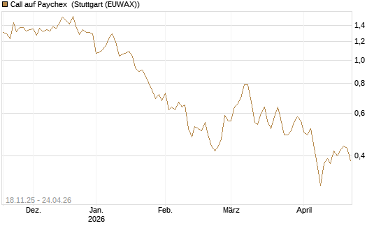 Call auf Paychex [Morgan Stanley & Co. Int. plc] Chart