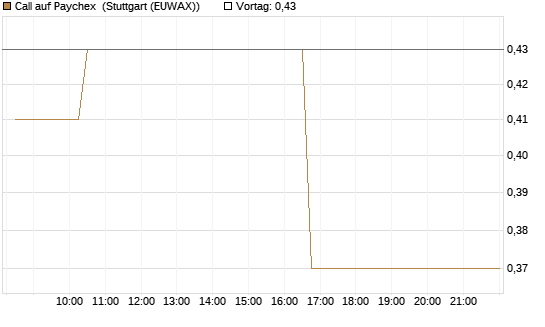 Call auf Paychex [Morgan Stanley & Co. Int. plc] Chart