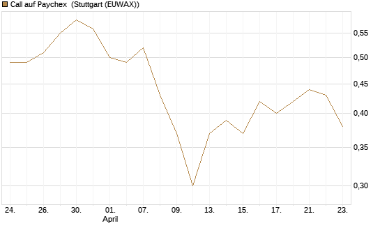 Call auf Paychex [Morgan Stanley & Co. Int. plc] Chart