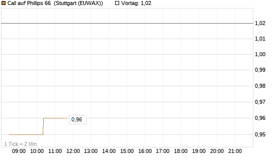 Call auf Phillips 66 [Morgan Stanley & Co. Int. plc] Chart