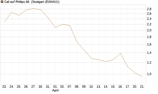 Call auf Phillips 66 [Morgan Stanley & Co. Int. plc] Chart