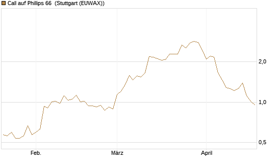 Call auf Phillips 66 [Morgan Stanley & Co. Int. plc] Chart