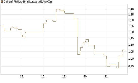 Call auf Phillips 66 [Morgan Stanley & Co. Int. plc] Chart