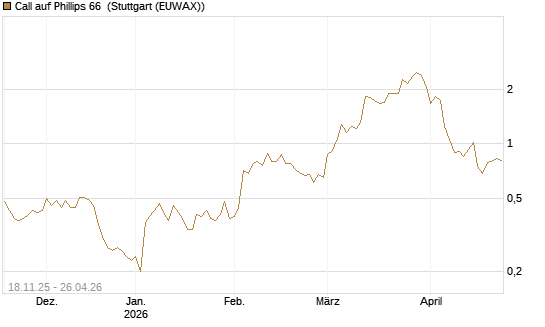 Call auf Phillips 66 [Morgan Stanley & Co. Int. plc] Chart