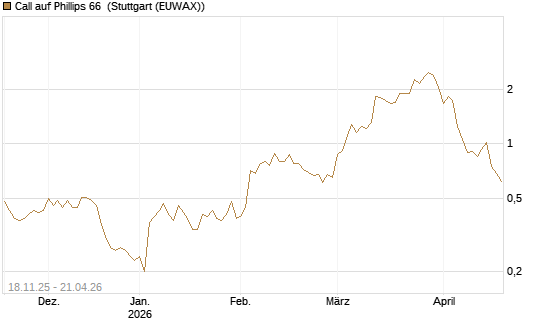 Call auf Phillips 66 [Morgan Stanley & Co. Int. plc] Chart