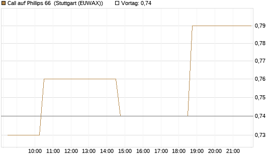 Call auf Phillips 66 [Morgan Stanley & Co. Int. plc] Chart