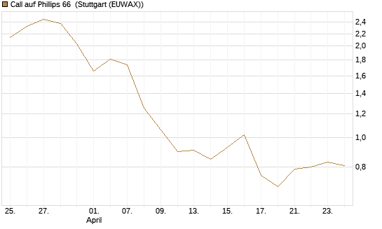 Call auf Phillips 66 [Morgan Stanley & Co. Int. plc] Chart