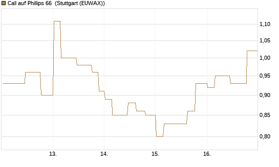 Call auf Phillips 66 [Morgan Stanley & Co. Int. plc] Chart