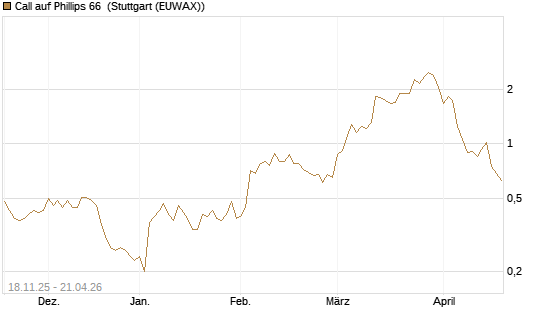 Call auf Phillips 66 [Morgan Stanley & Co. Int. plc] Chart