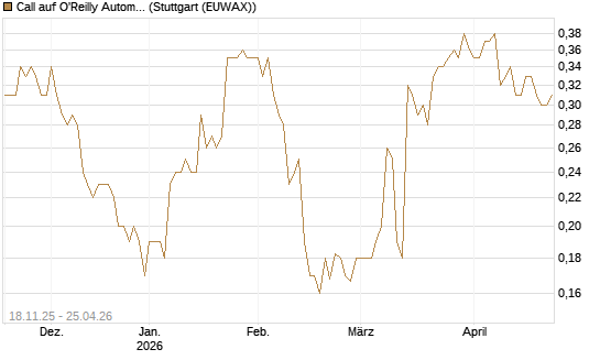 Call auf O'Reilly Automotive [Morgan Stanley & Co. Int. plc] Chart