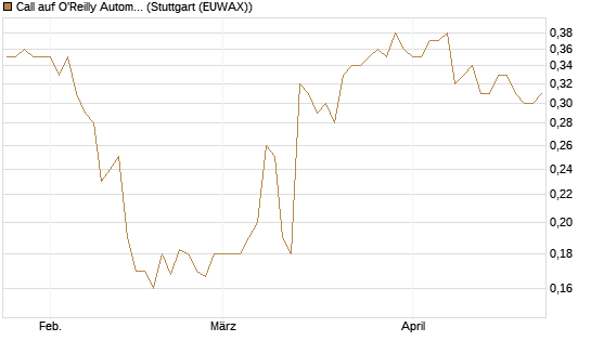 Call auf O'Reilly Automotive [Morgan Stanley & Co. Int. plc] Chart