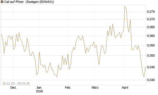 Call auf Pfizer [Morgan Stanley & Co. Int. plc] Chart
