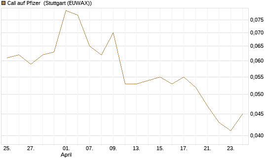 Call auf Pfizer [Morgan Stanley & Co. Int. plc] Chart