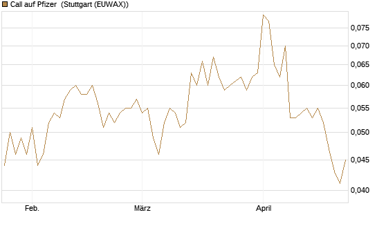 Call auf Pfizer [Morgan Stanley & Co. Int. plc] Chart