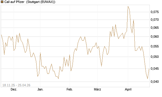 Call auf Pfizer [Morgan Stanley & Co. Int. plc] Chart