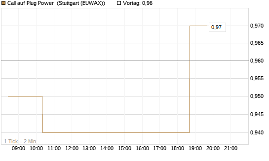Call auf Plug Power [Morgan Stanley & Co. Int. plc] Chart