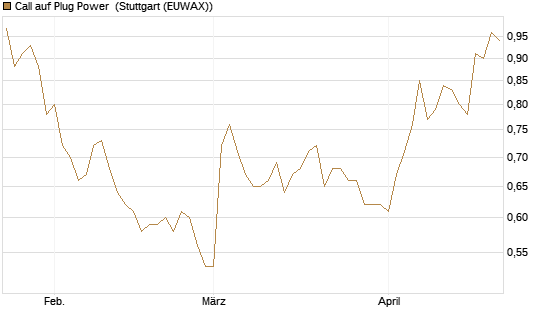 Call auf Plug Power [Morgan Stanley & Co. Int. plc] Chart
