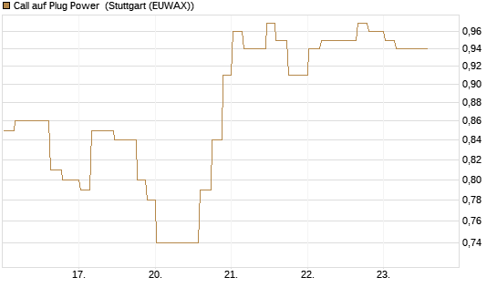 Call auf Plug Power [Morgan Stanley & Co. Int. plc] Chart